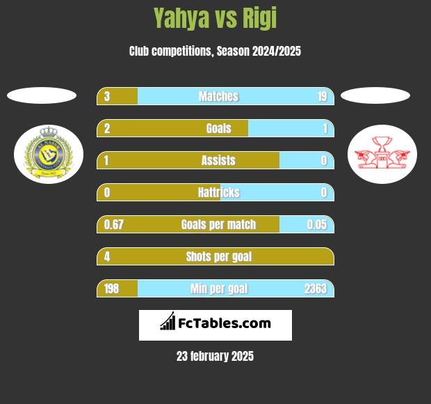 Yahya vs Rigi h2h player stats