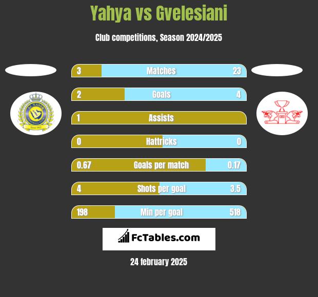 Yahya vs Gvelesiani h2h player stats