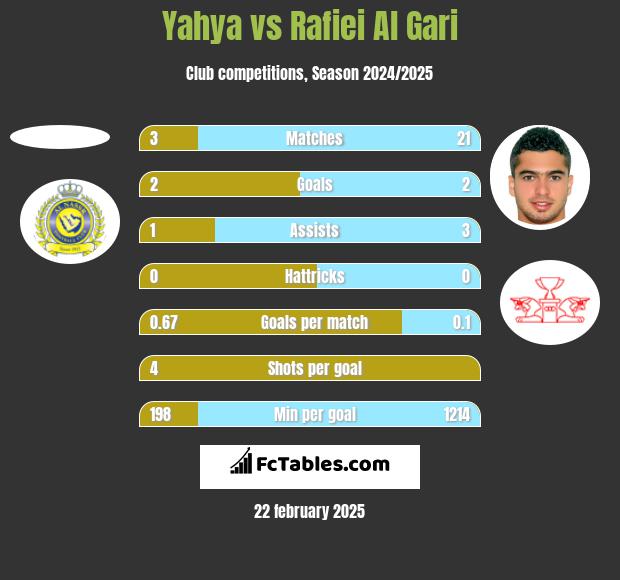 Yahya vs Rafiei Al Gari h2h player stats