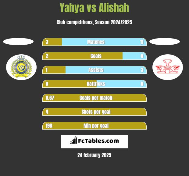 Yahya vs Alishah h2h player stats