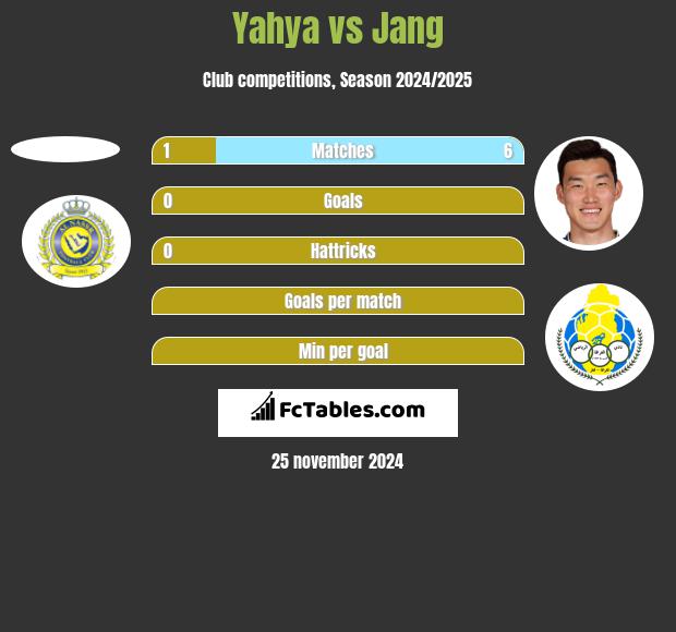 Yahya vs Jang h2h player stats