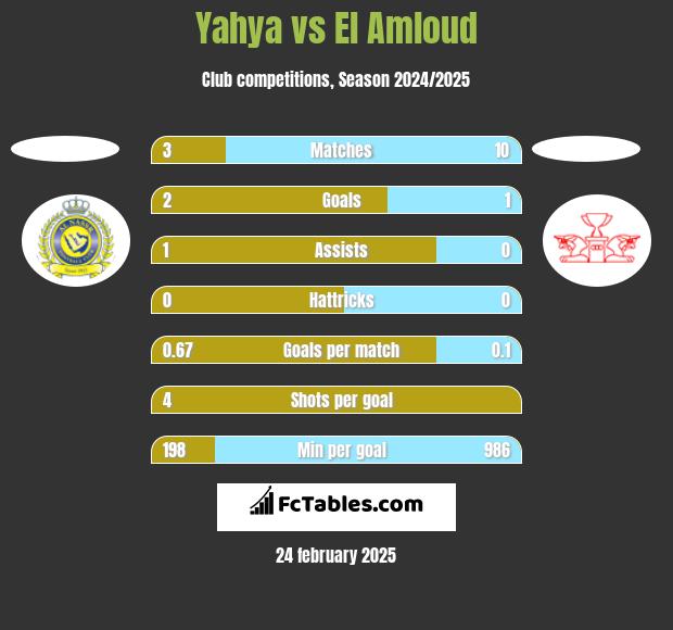 Yahya vs El Amloud h2h player stats