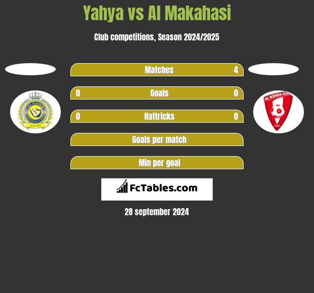 Yahya vs Al Makahasi h2h player stats