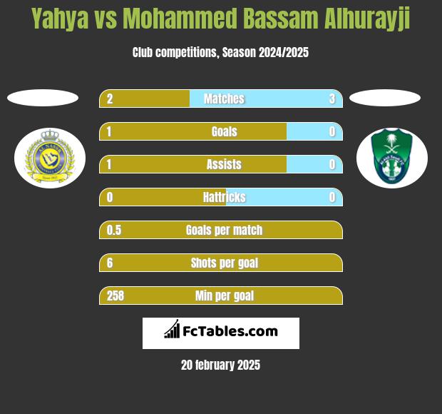 Yahya vs Mohammed Bassam Alhurayji h2h player stats