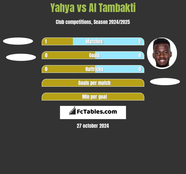 Yahya vs Al Tambakti h2h player stats