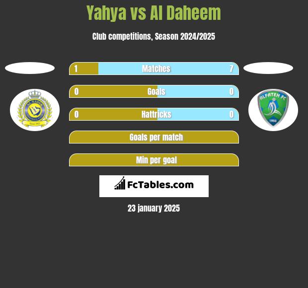 Yahya vs Al Daheem h2h player stats