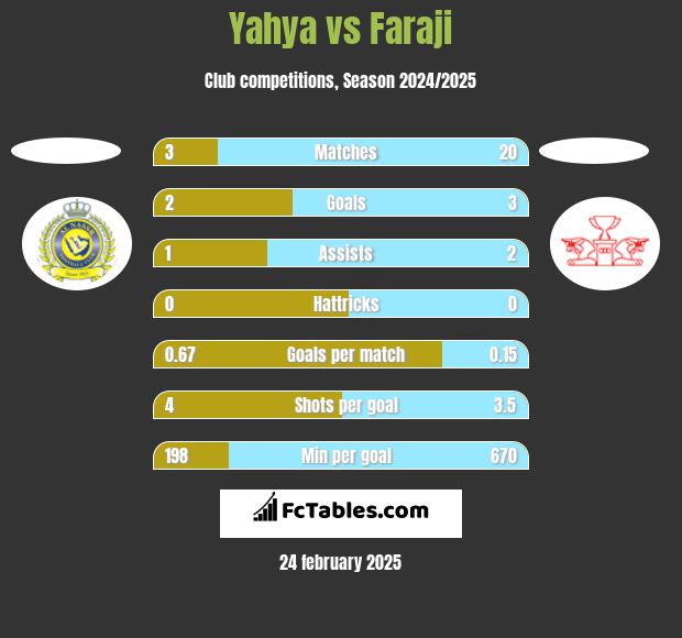 Yahya vs Faraji h2h player stats