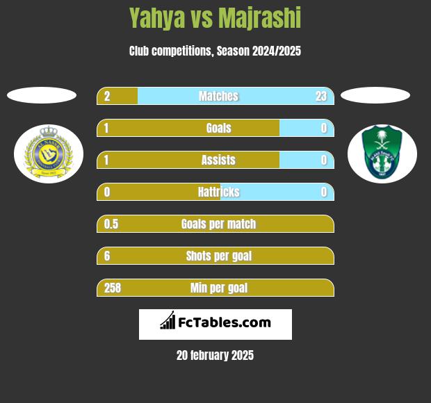 Yahya vs Majrashi h2h player stats