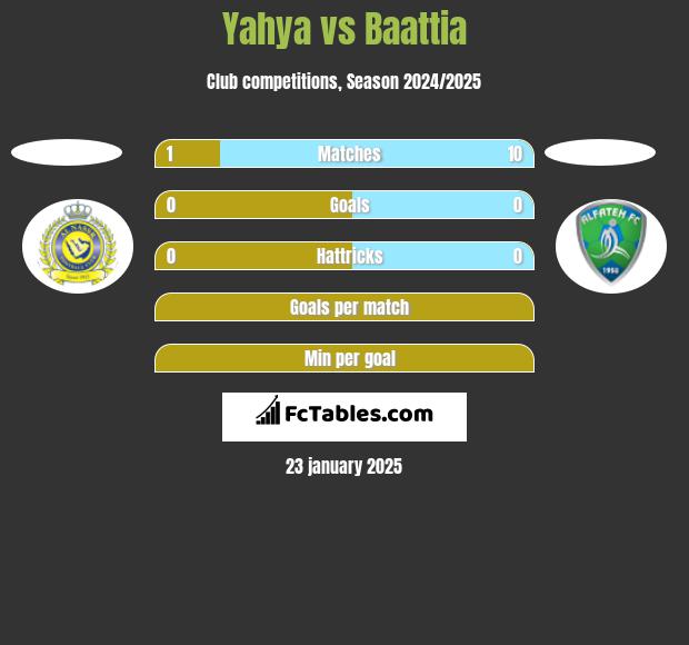 Yahya vs Baattia h2h player stats