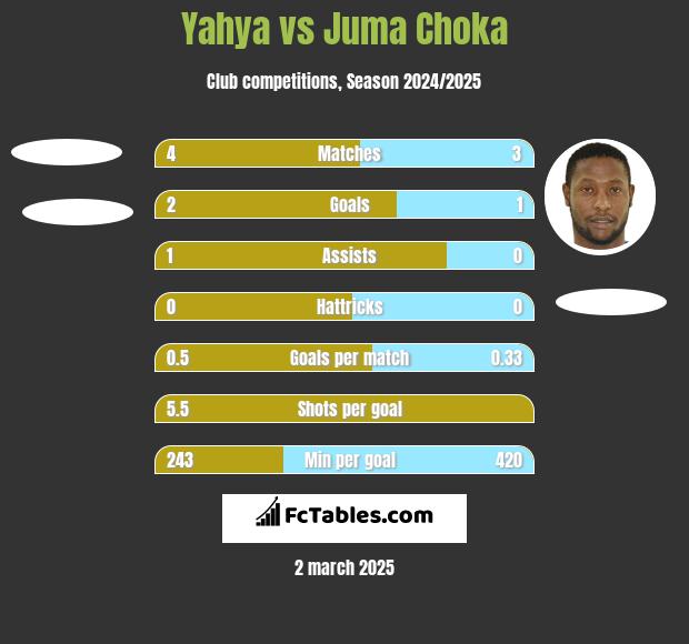 Yahya vs Juma Choka h2h player stats