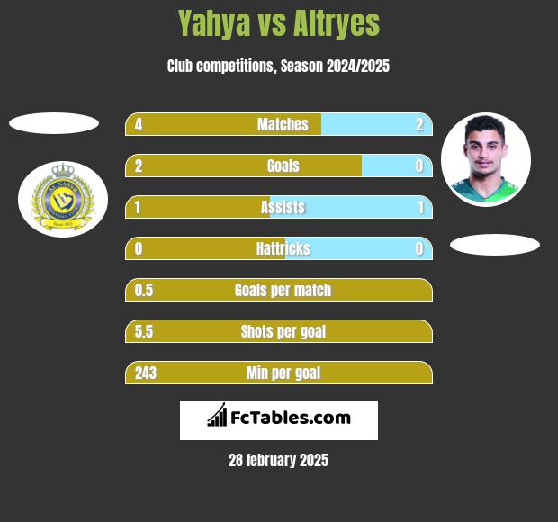 Yahya vs Altryes h2h player stats