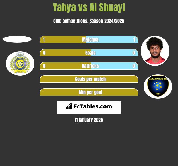 Yahya vs Al Shuayl h2h player stats