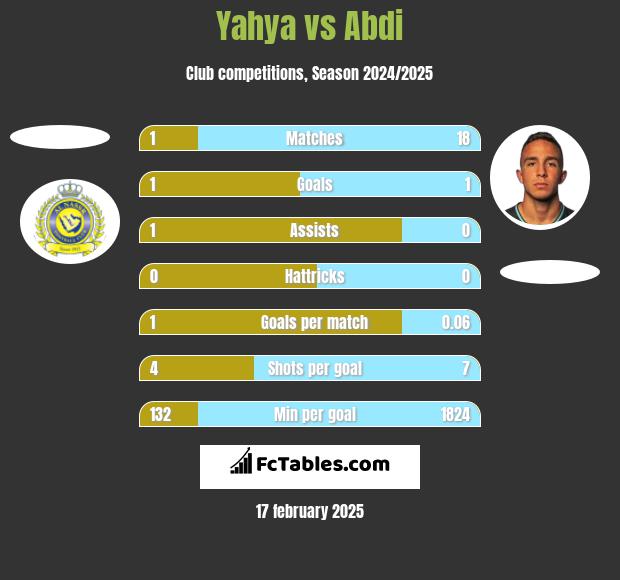 Yahya vs Abdi h2h player stats