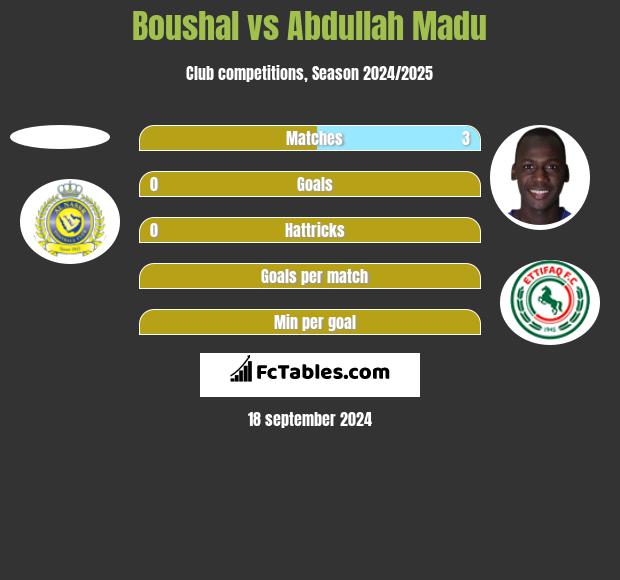 Boushal vs Abdullah Madu h2h player stats