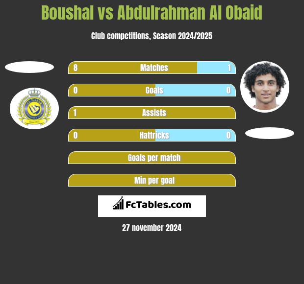 Boushal vs Abdulrahman Al Obaid h2h player stats