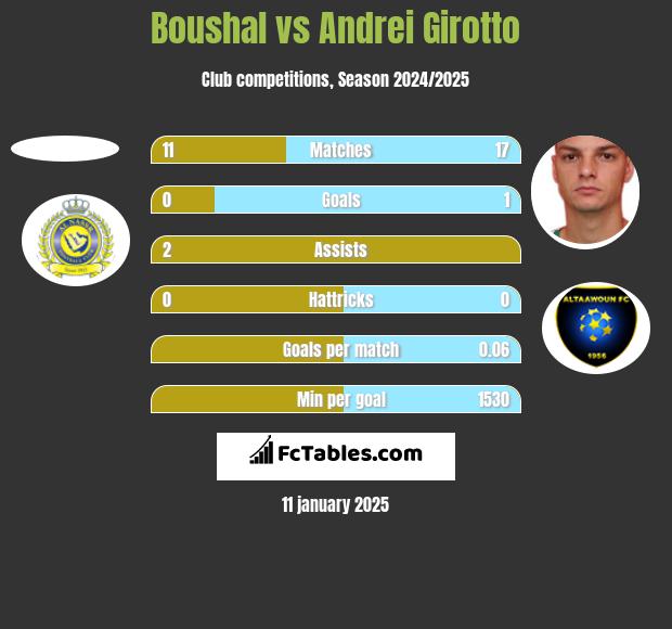 Boushal vs Andrei Girotto h2h player stats