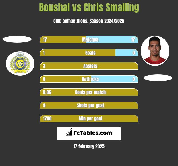 Boushal vs Chris Smalling h2h player stats