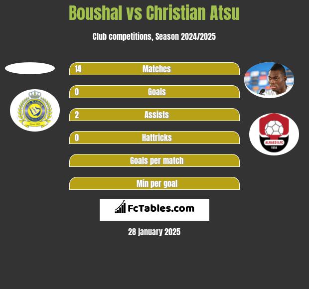 Boushal vs Christian Atsu h2h player stats