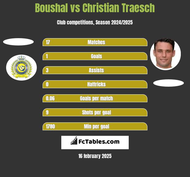 Boushal vs Christian Traesch h2h player stats