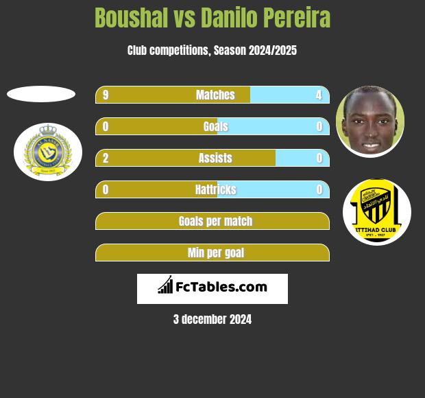 Boushal vs Danilo Pereira h2h player stats