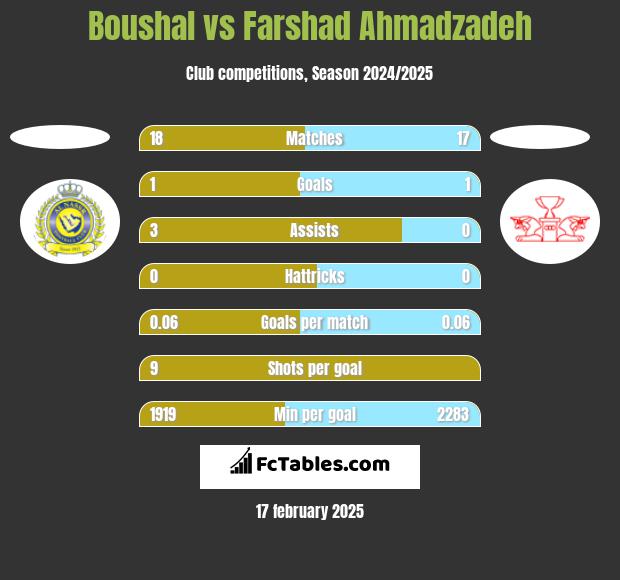 Boushal vs Farshad Ahmadzadeh h2h player stats