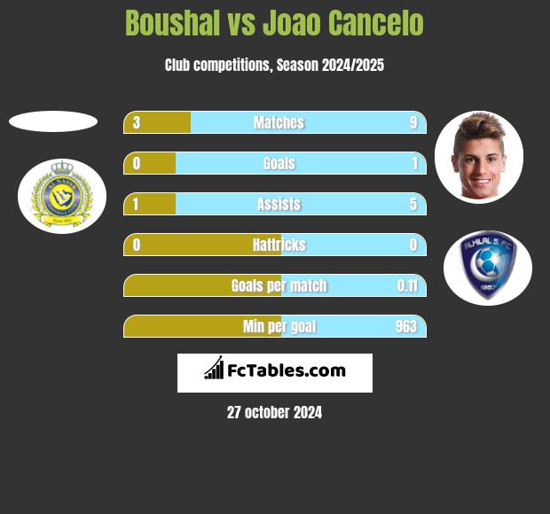 Boushal vs Joao Cancelo h2h player stats