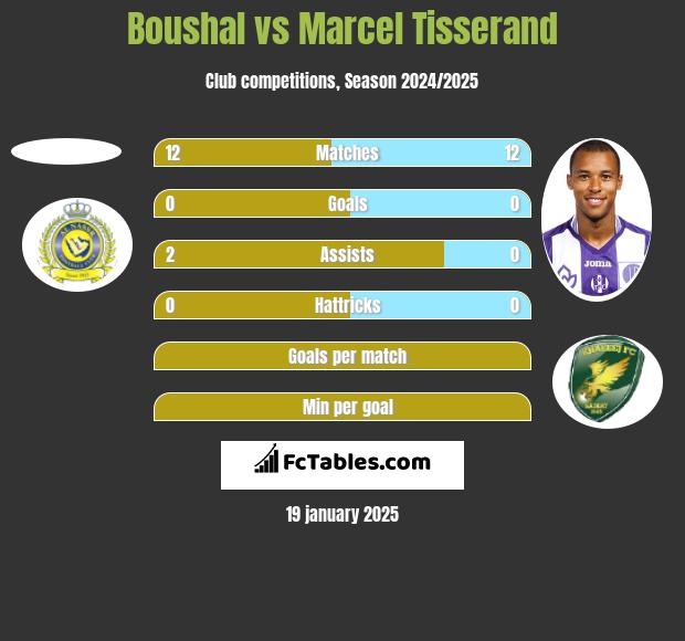 Boushal vs Marcel Tisserand h2h player stats