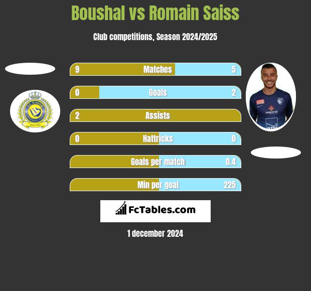 Boushal vs Romain Saiss h2h player stats