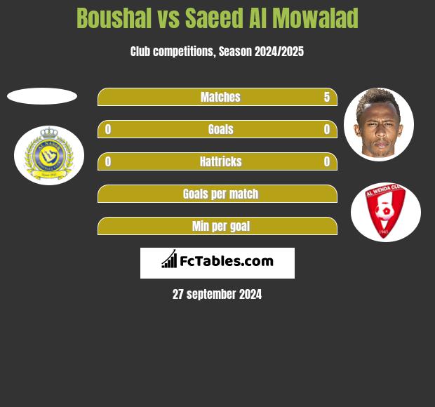 Boushal vs Saeed Al Mowalad h2h player stats