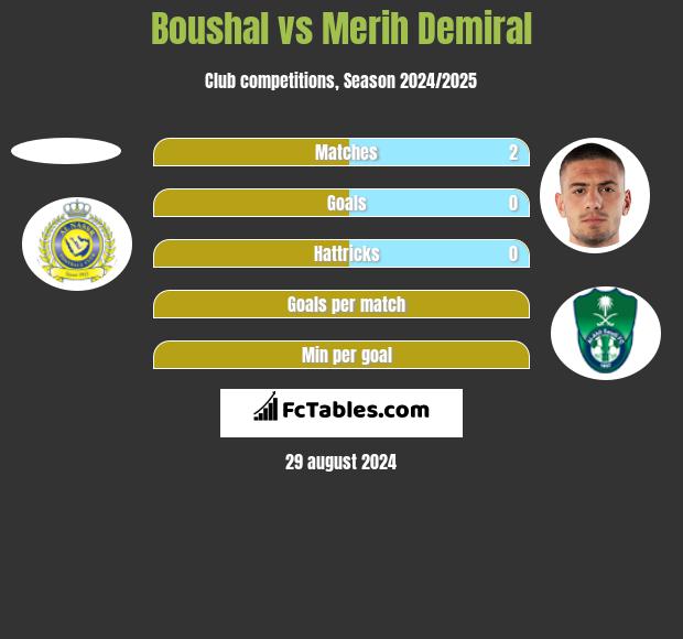 Boushal vs Merih Demiral h2h player stats