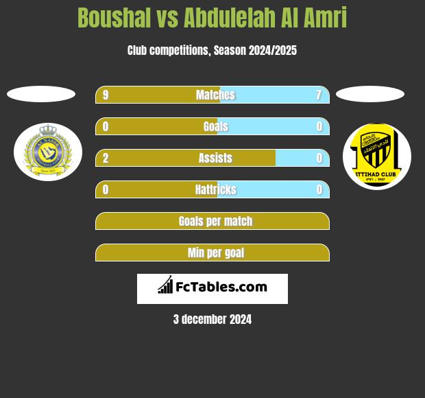 Boushal vs Abdulelah Al Amri h2h player stats