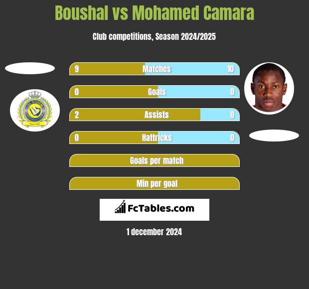 Boushal vs Mohamed Camara h2h player stats