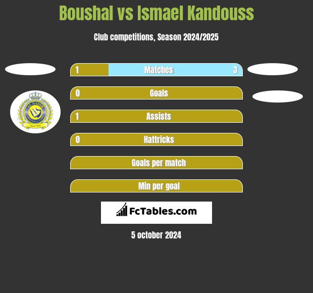 Boushal vs Ismael Kandouss h2h player stats