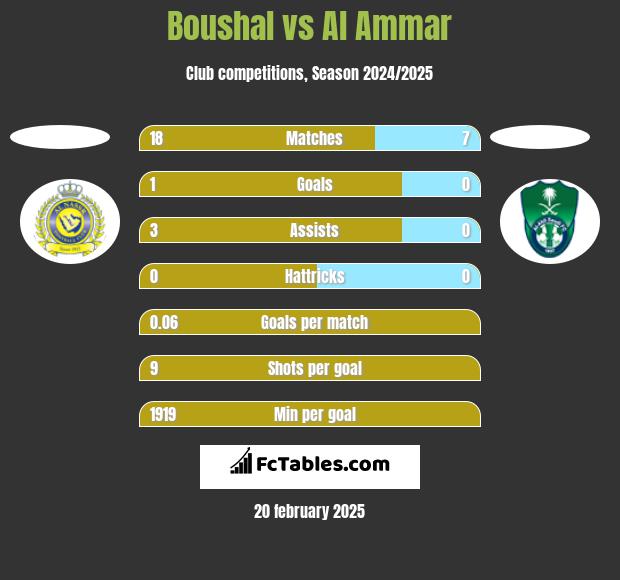 Boushal vs Al Ammar h2h player stats