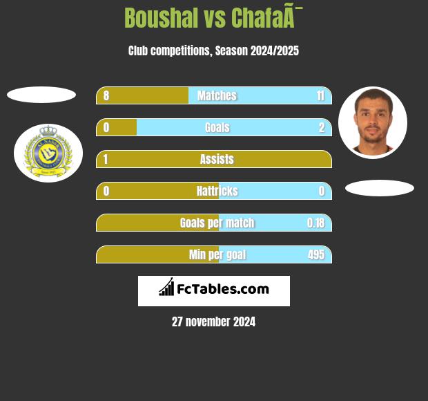 Boushal vs ChafaÃ¯ h2h player stats