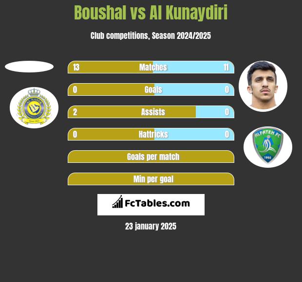 Boushal vs Al Kunaydiri h2h player stats