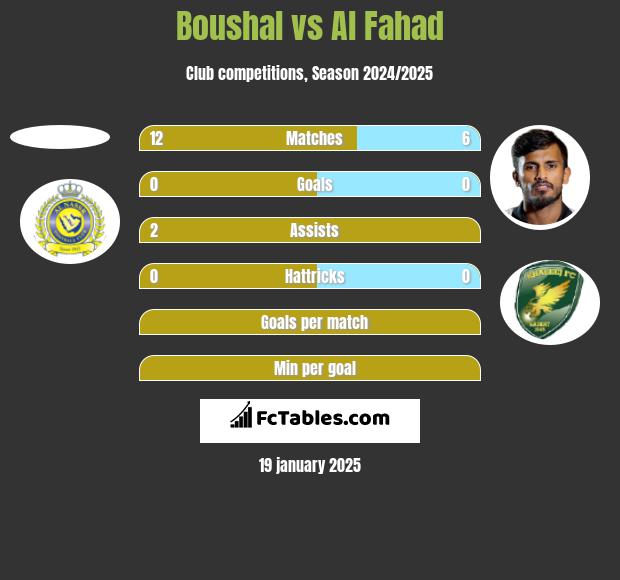 Boushal vs Al Fahad h2h player stats