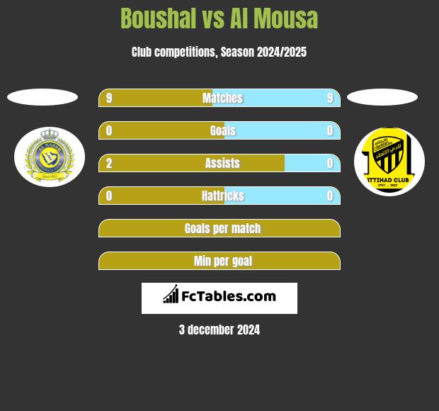 Boushal vs Al Mousa h2h player stats