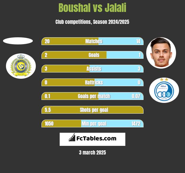 Boushal vs Jalali h2h player stats