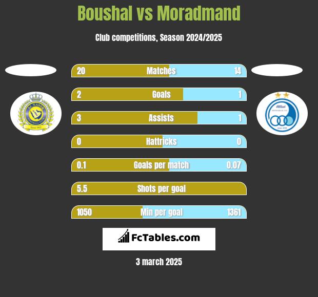 Boushal vs Moradmand h2h player stats