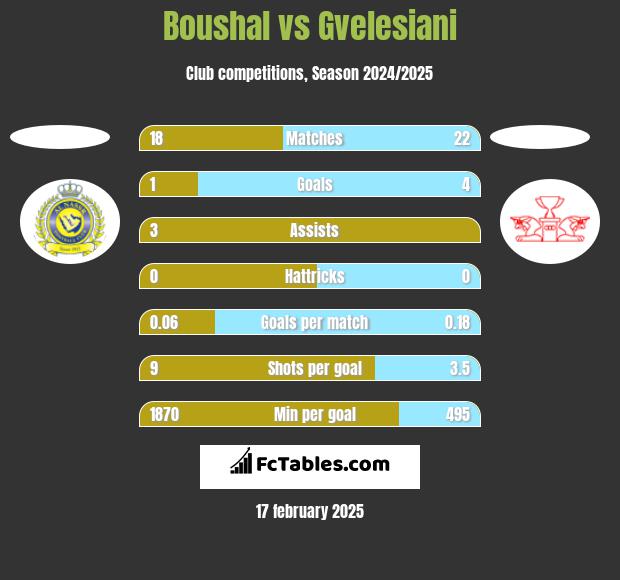 Boushal vs Gvelesiani h2h player stats