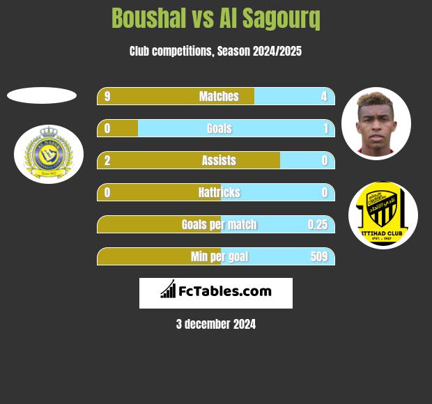 Boushal vs Al Sagourq h2h player stats