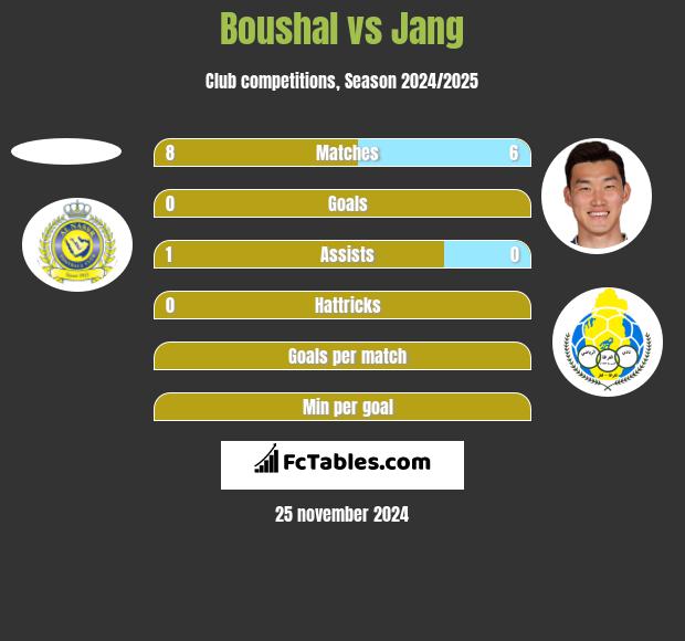 Boushal vs Jang h2h player stats