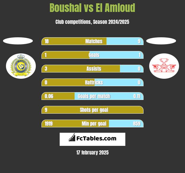 Boushal vs El Amloud h2h player stats