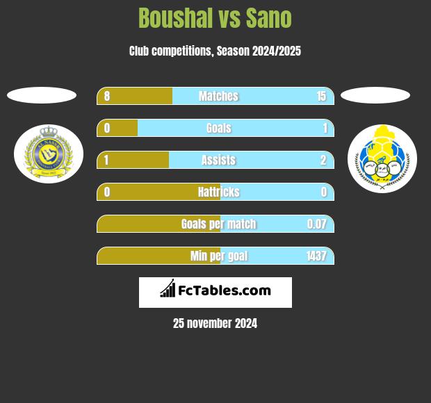 Boushal vs Sano h2h player stats