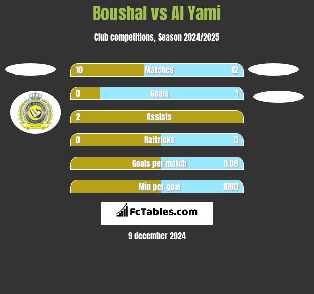 Boushal vs Al Yami h2h player stats