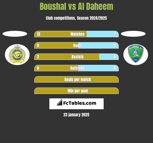 Boushal vs Al Daheem h2h player stats