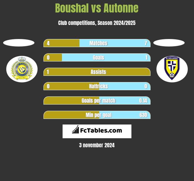 Boushal vs Autonne h2h player stats