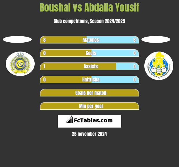 Boushal vs Abdalla Yousif h2h player stats