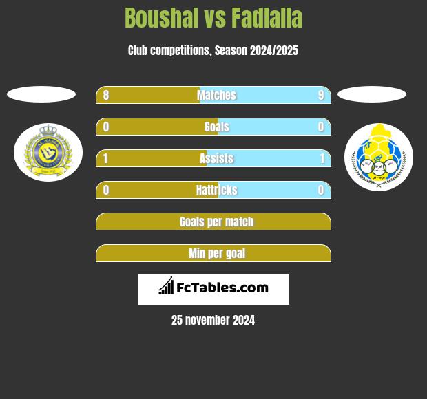 Boushal vs Fadlalla h2h player stats